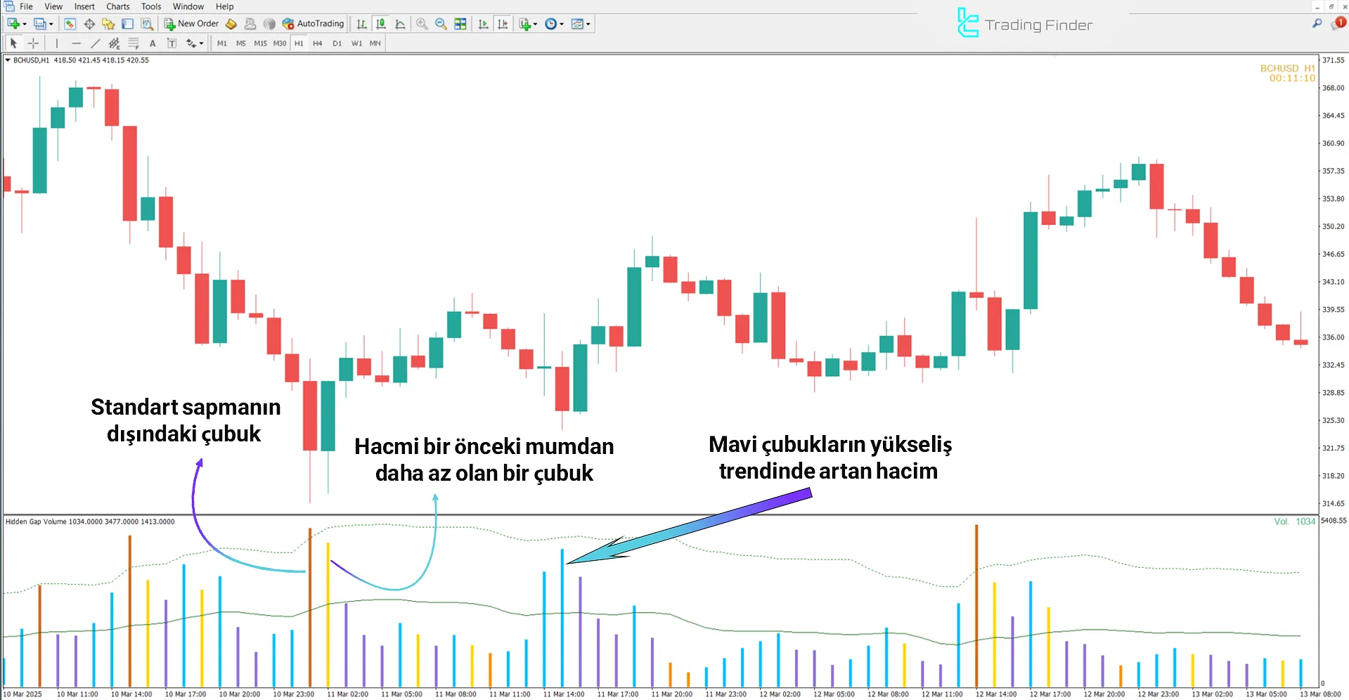 Gizli Boşluk Hacmi Göstergesinde yükseliş koşulları