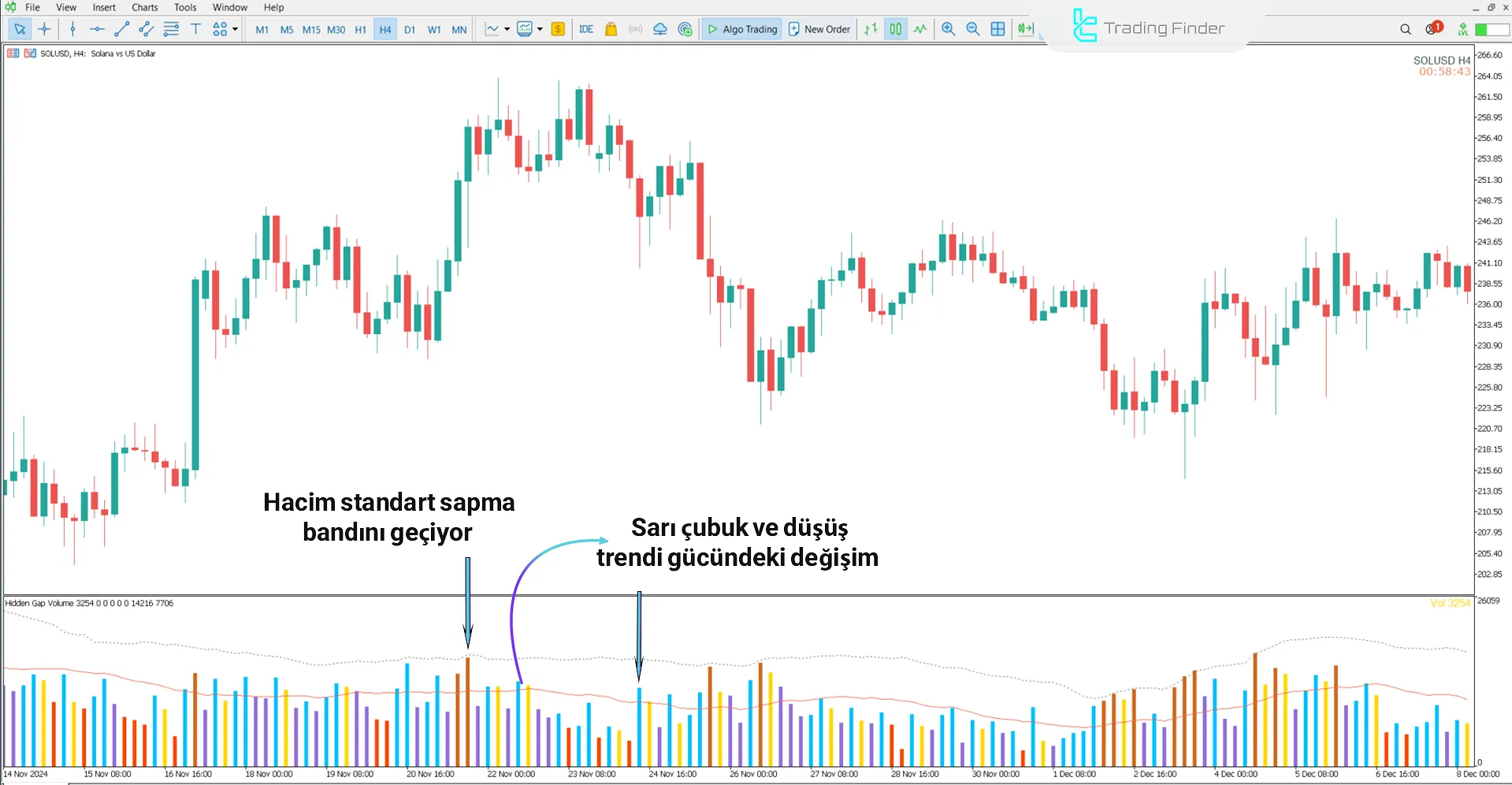 Gizli Boşluk Hacmi Göstergesi ile düşüş görünümü