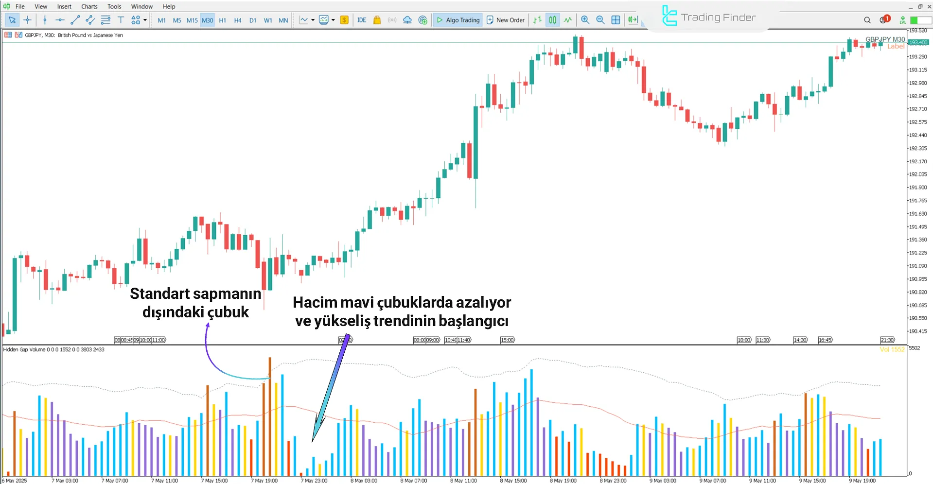 Gizli Boşluk Hacmi Göstergesi’nde yükseliş koşulları
