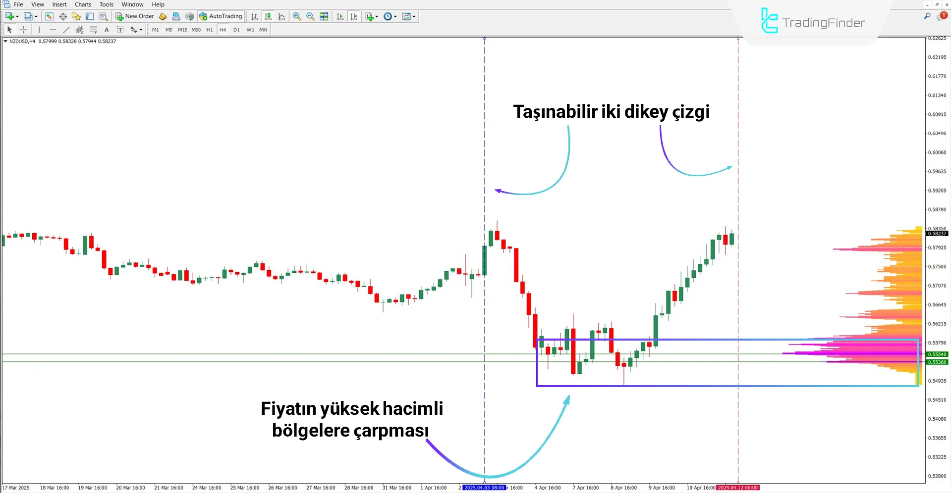 TPO Hacim Aralığı ile trend hareketi analizi