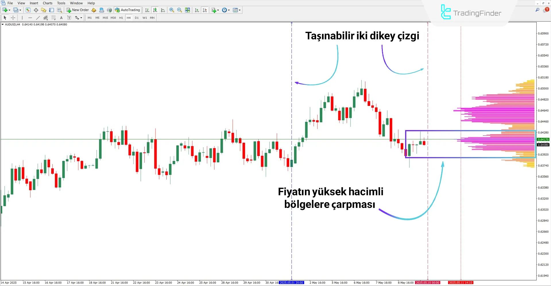 TPO Hacim Aralığı ile düşüş trendi analizi