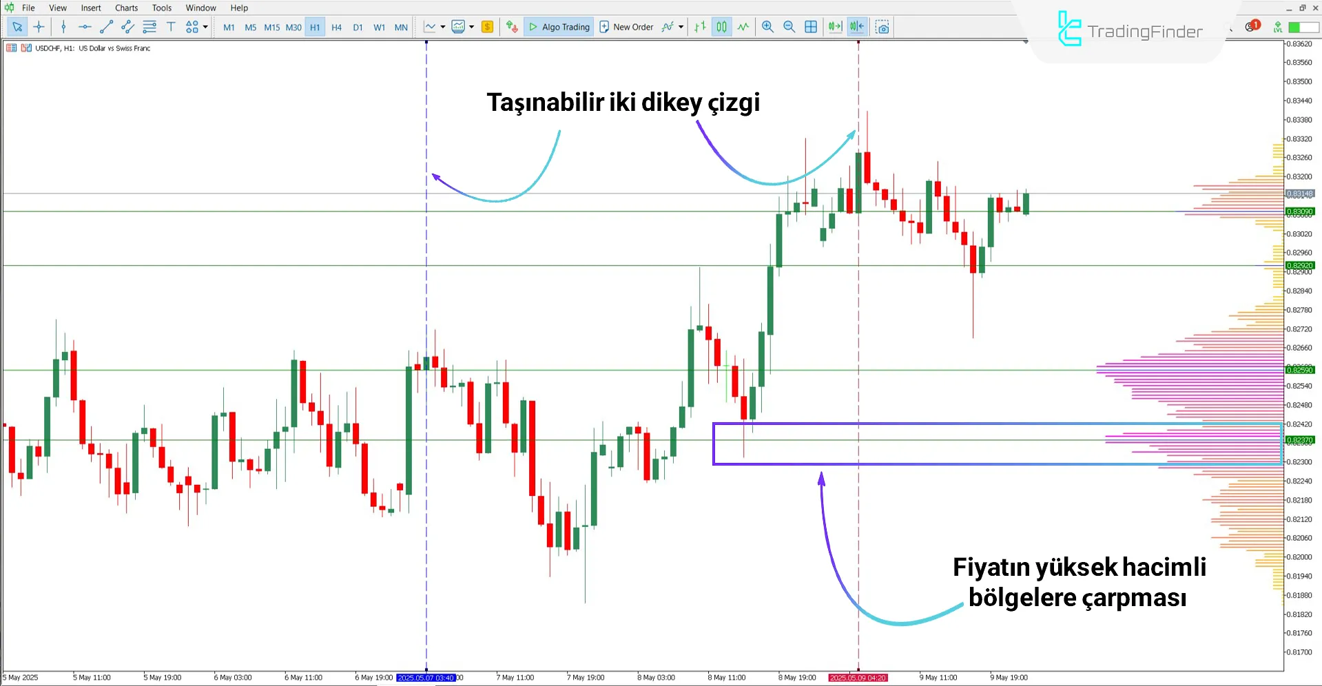Yükseliş trend analizinde TPO Hacim Aralığı Göstergesi