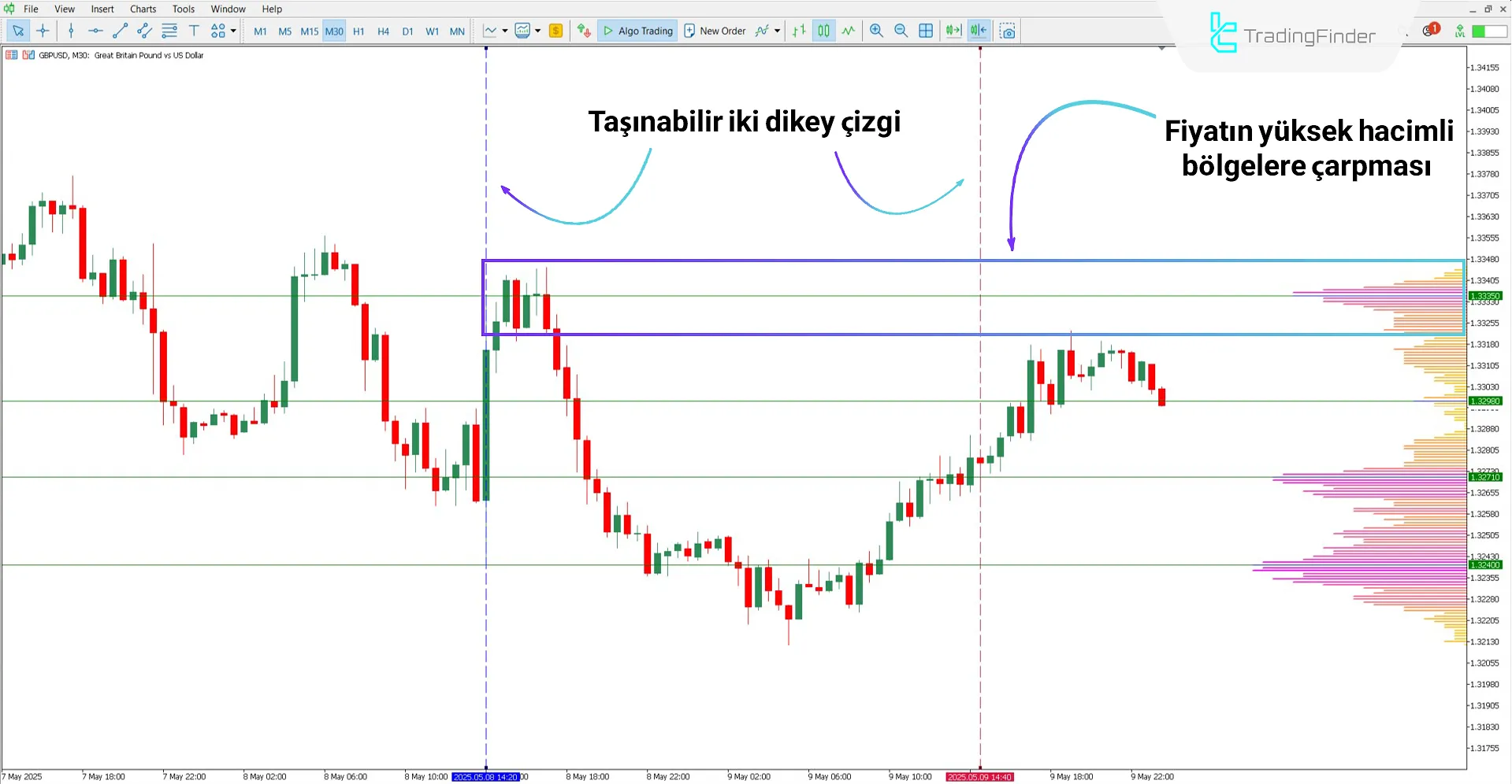 Düşüş koşullarında TPO Hacim Aralığı Göstergesi