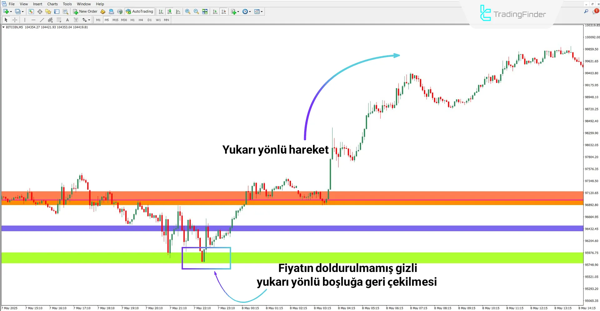 Hidden Gap WRB Göstergesi ile yükseliş trendi analizi