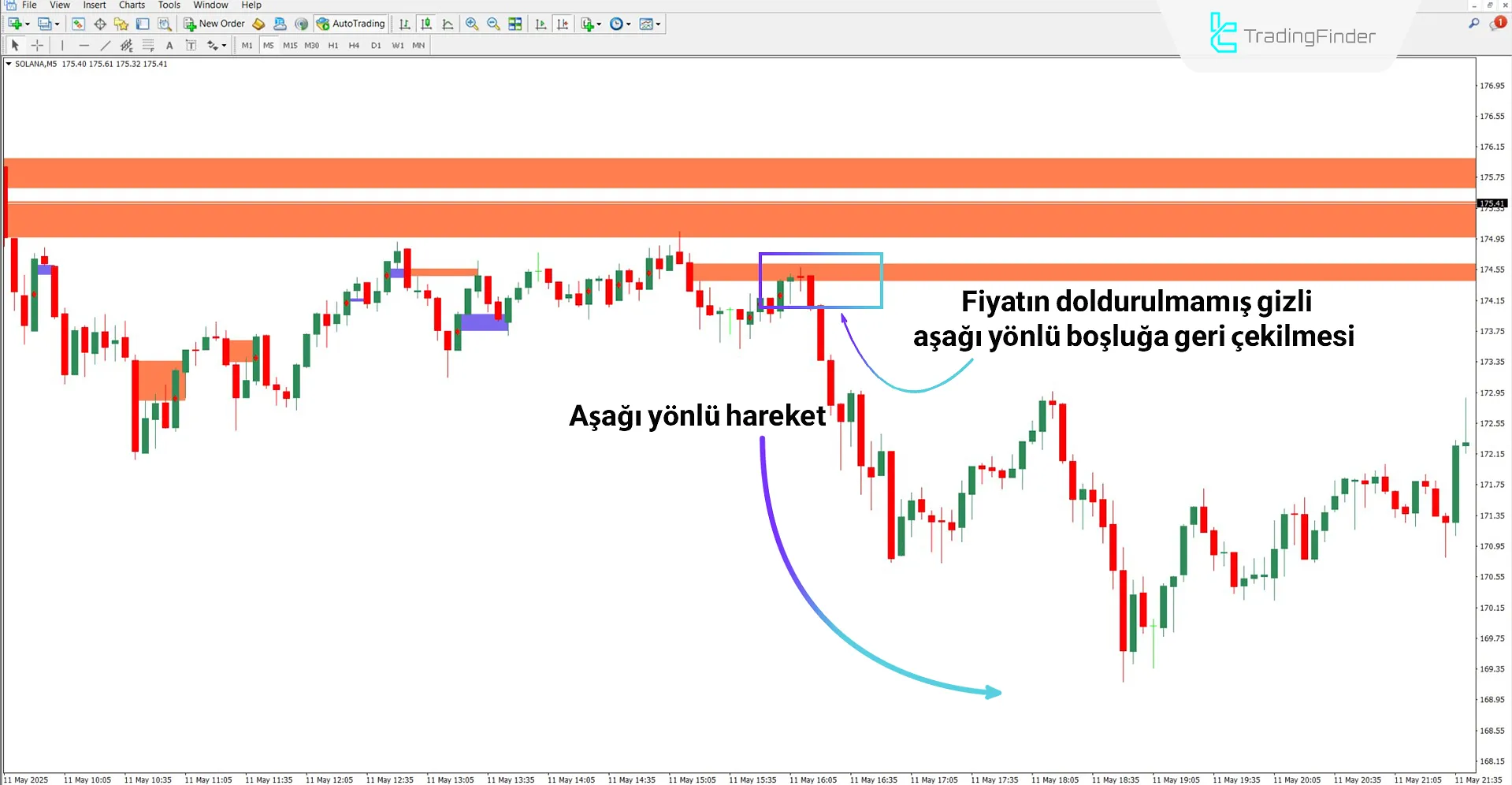 WRB Gizli Boşluklar Göstergesi ile düşüş trendi kurulumu