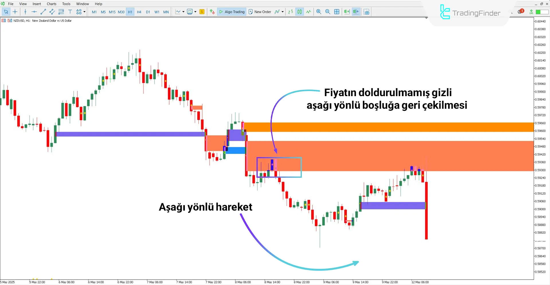 Düşüş trendi analizinde WRB Gizli Boşluk Göstergesi