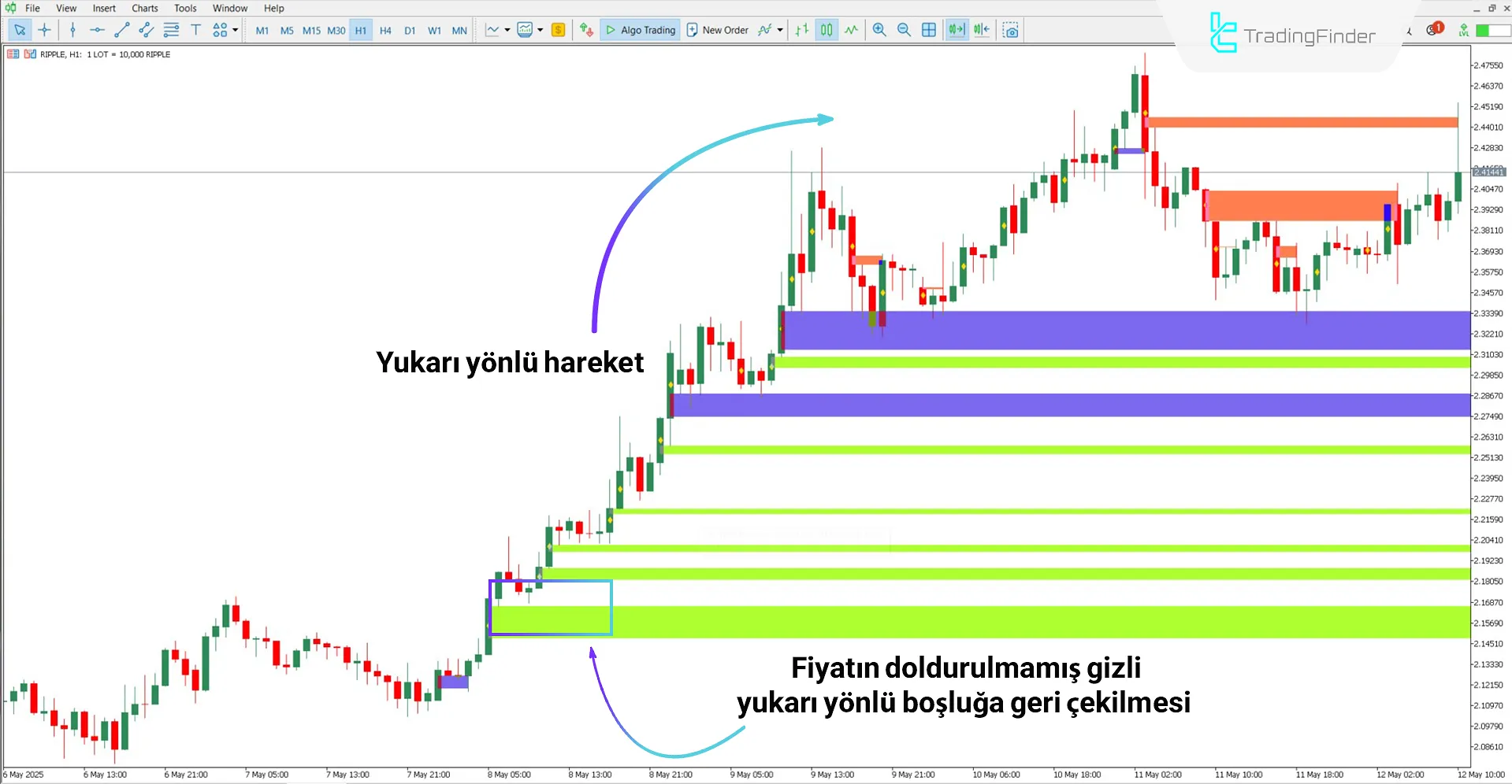 Yükseliş trendinde WRB Gizli Boşluk Göstergesi
