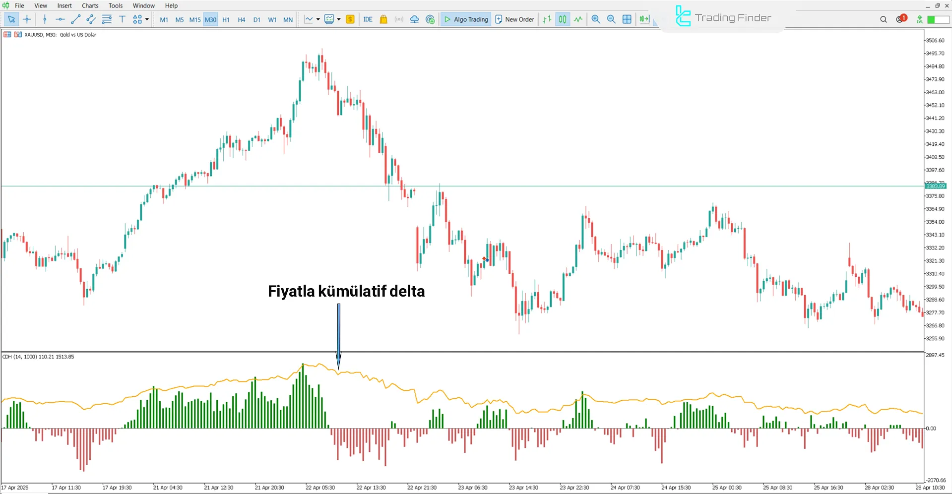 MetaTrader 5'te Cumulative Delta with Price Göstergesinde Düşüş