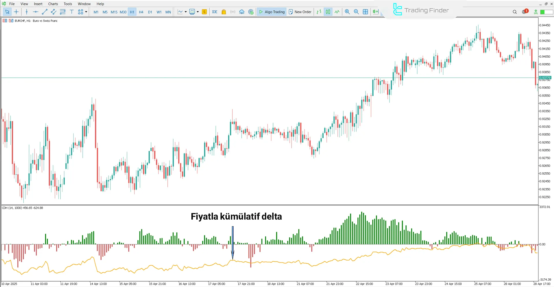Cumulative Delta with Price Göstergesinde Yükseliş Eğilimi