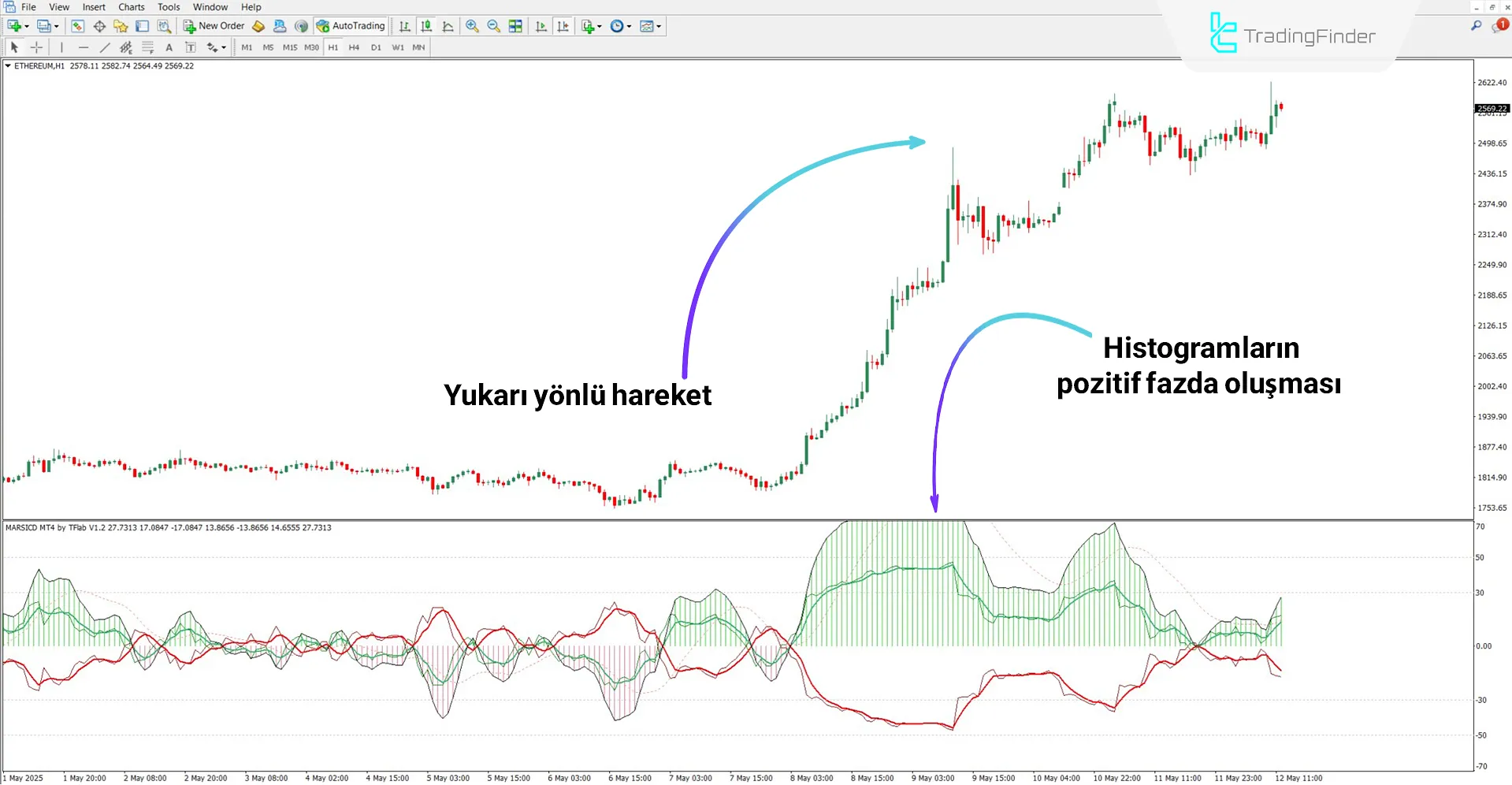 MARSICD osilatörü ile yükseliş trendi analizi