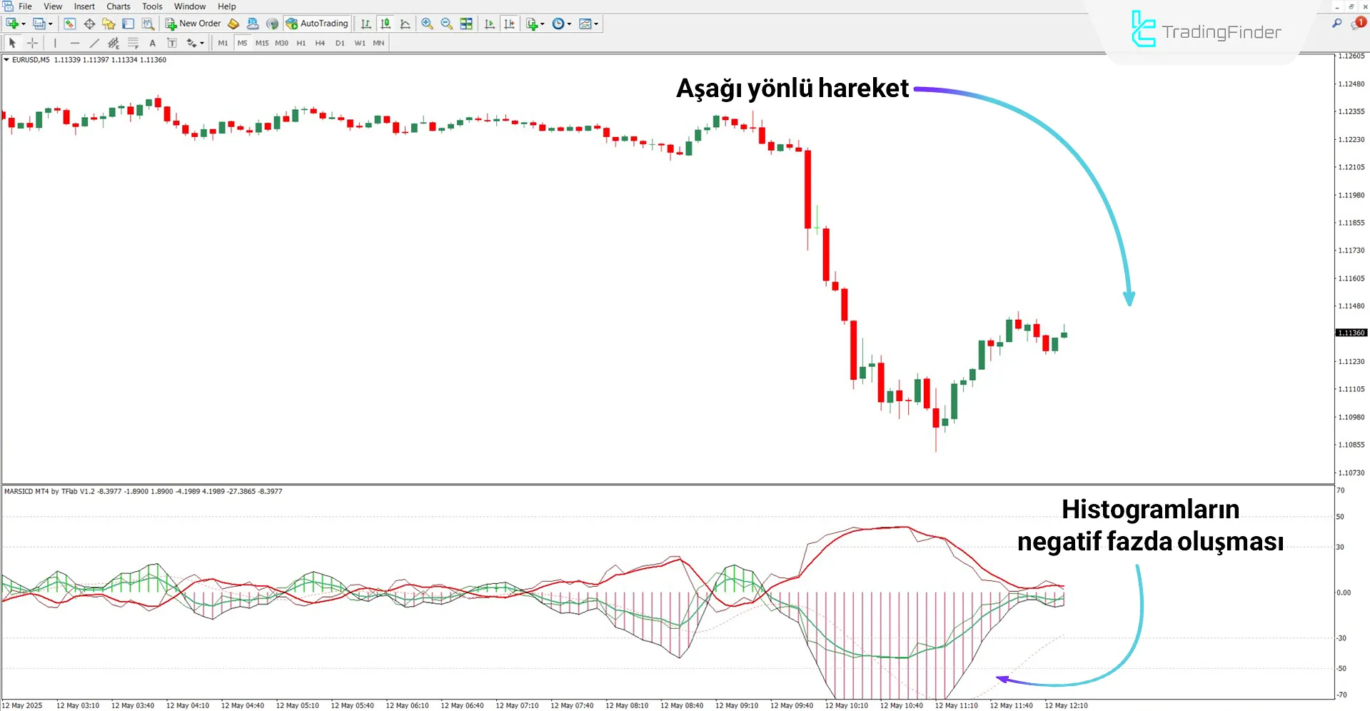MARSICD göstergesinin düşüş trendinde performans değerlendirmesi