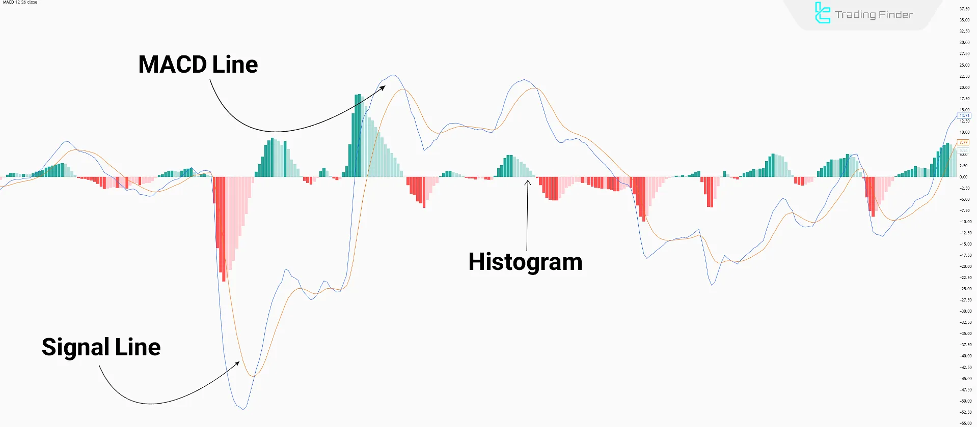 MACD Göstergesinin Bileşenleri