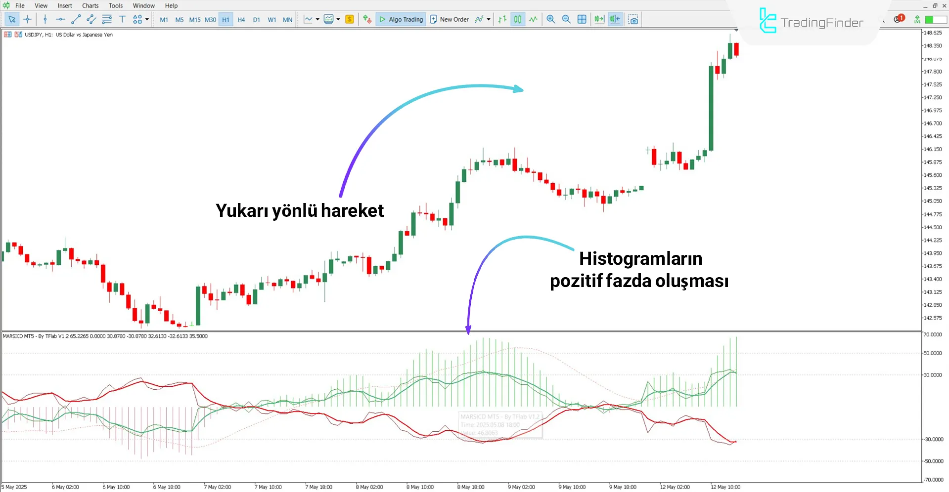 MARSICD Osilatörü yukarı yönlü trendi analiz ediyor