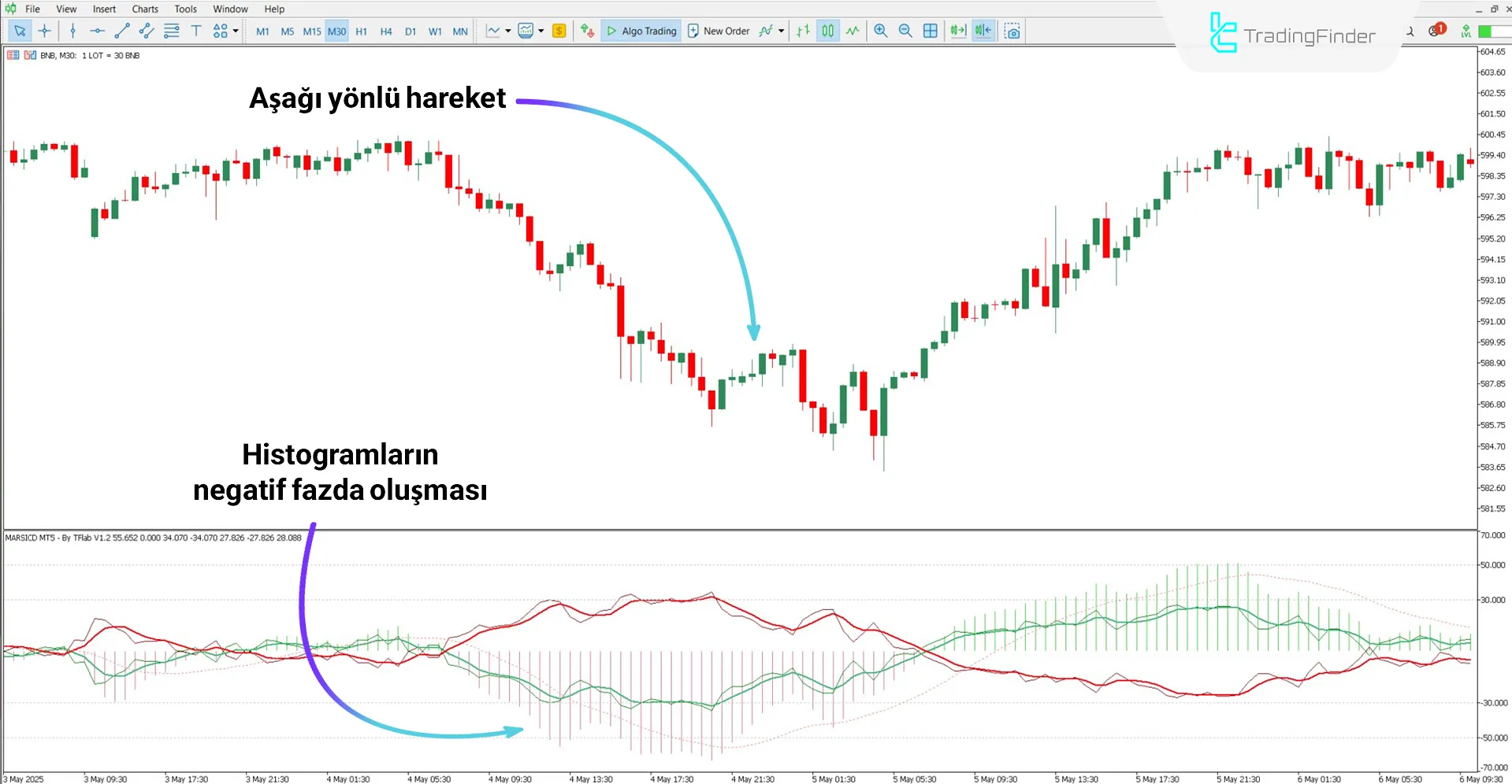 MARSICD Endeks Göstergesi düşüş trendi koşullarında