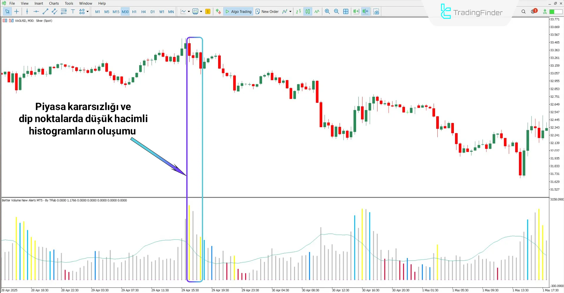 Better Volume Gösterge ve Uyarılar ile Düşüş Trendinin Analizi
