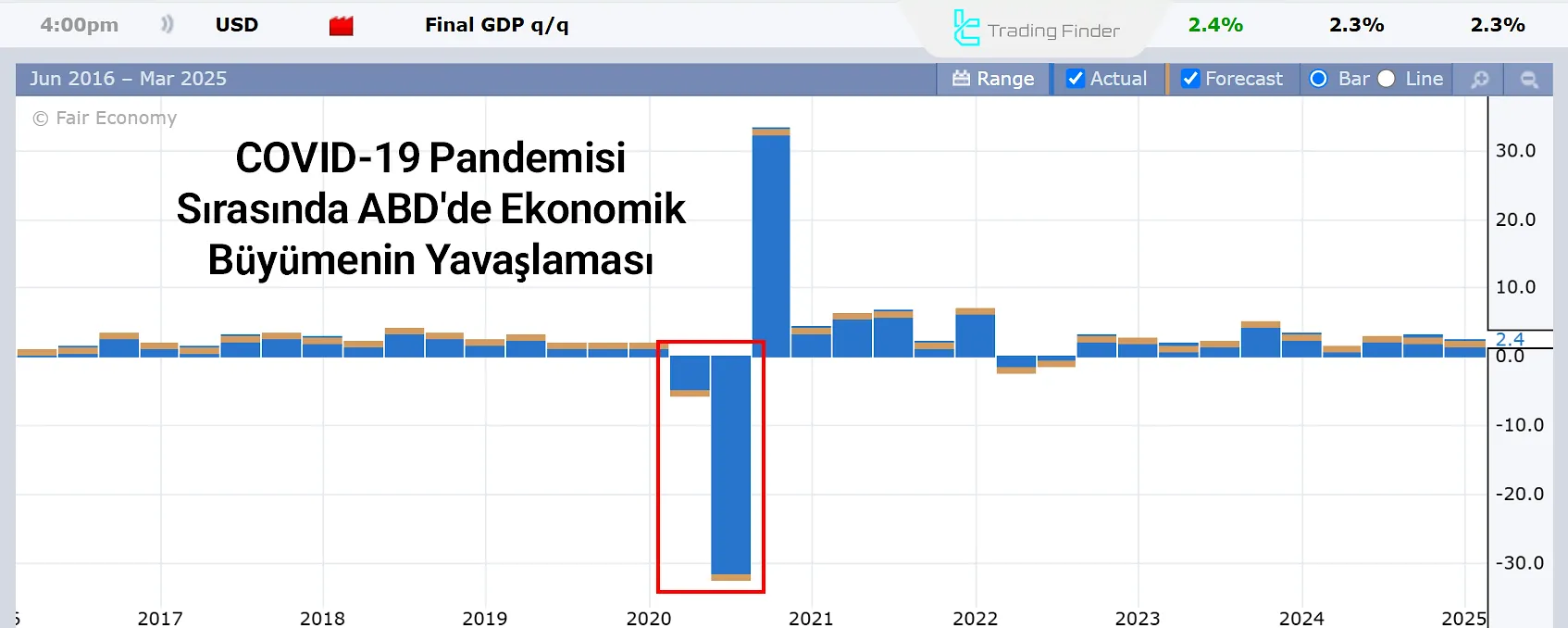 ABD ekonomik büyümesi (2017–günümüz)
