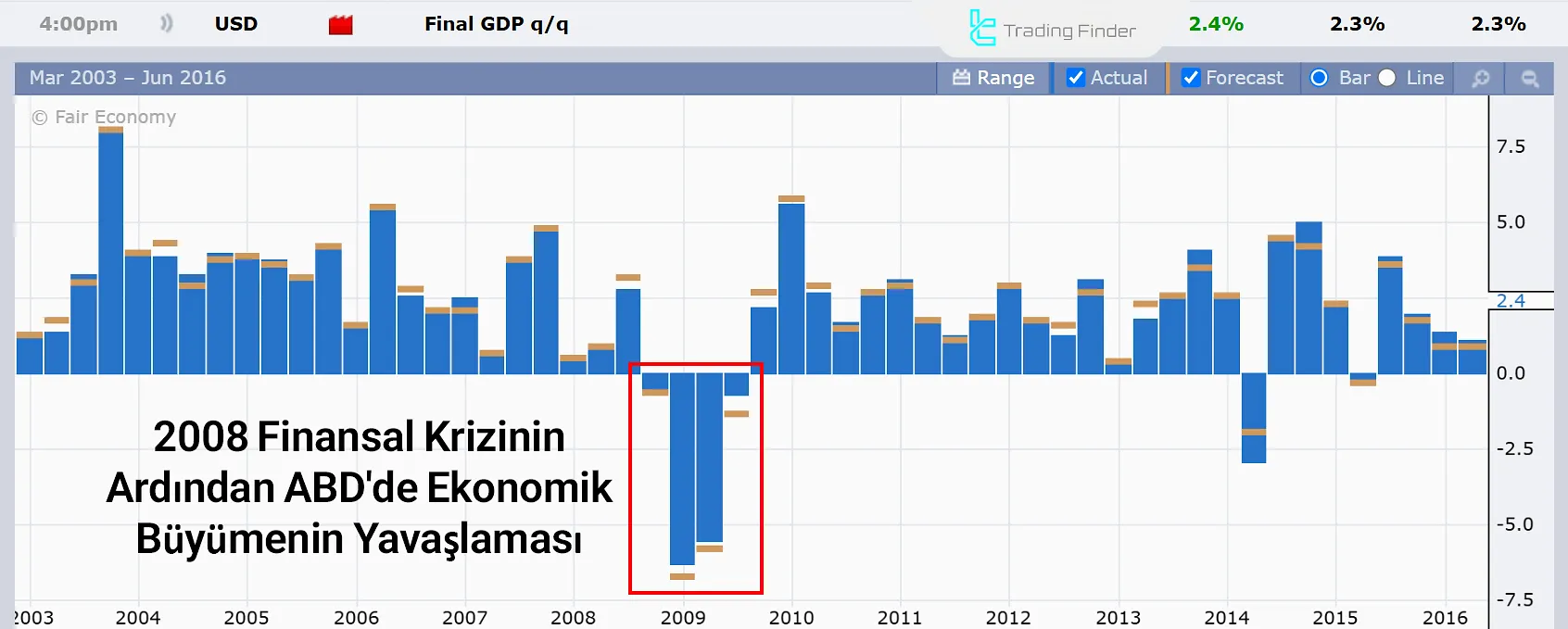 ABD ekonomik büyümesi (2003–2016)