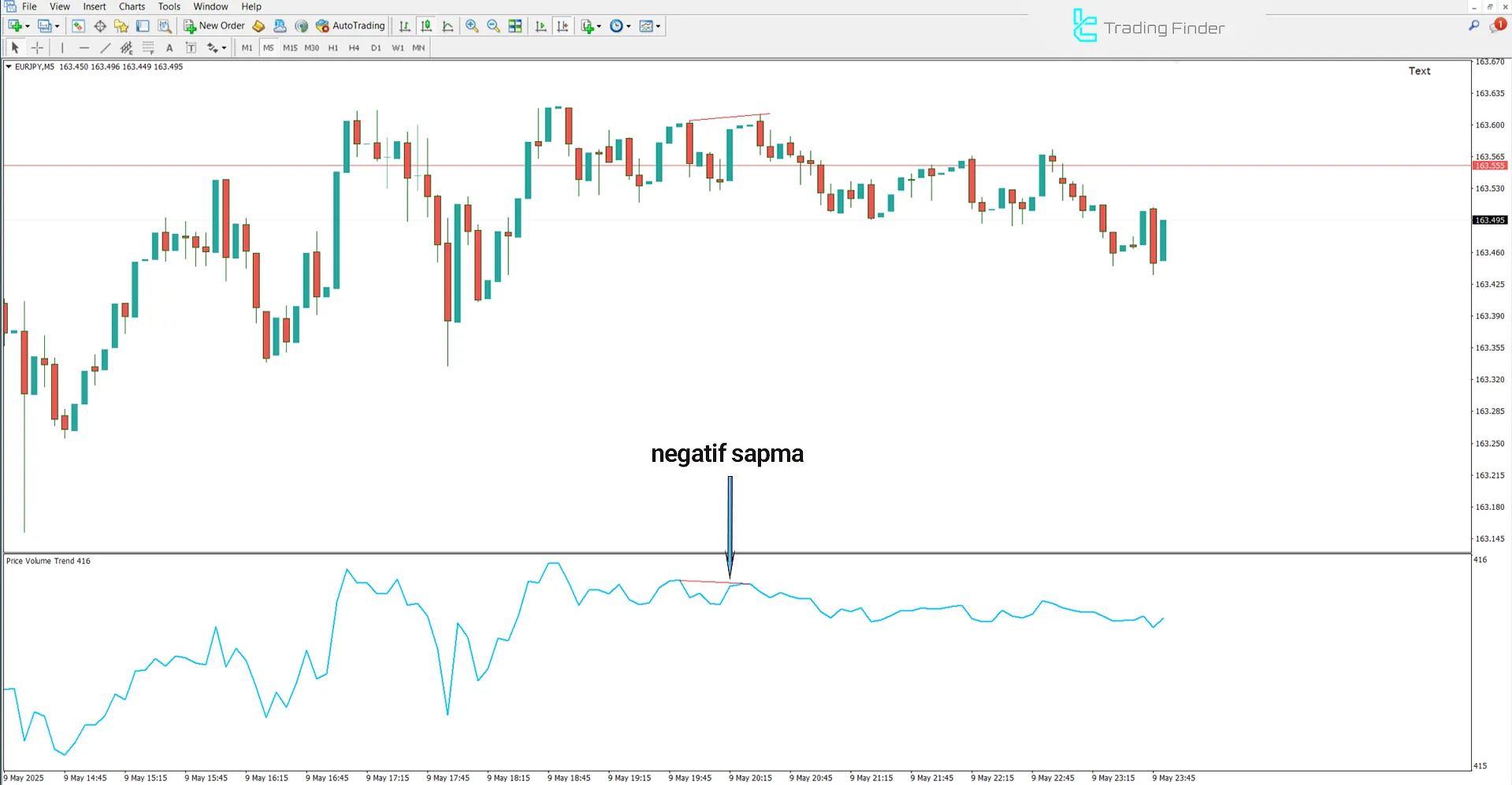 Price Volume Trend Göstergesinde Düşüş Analizi