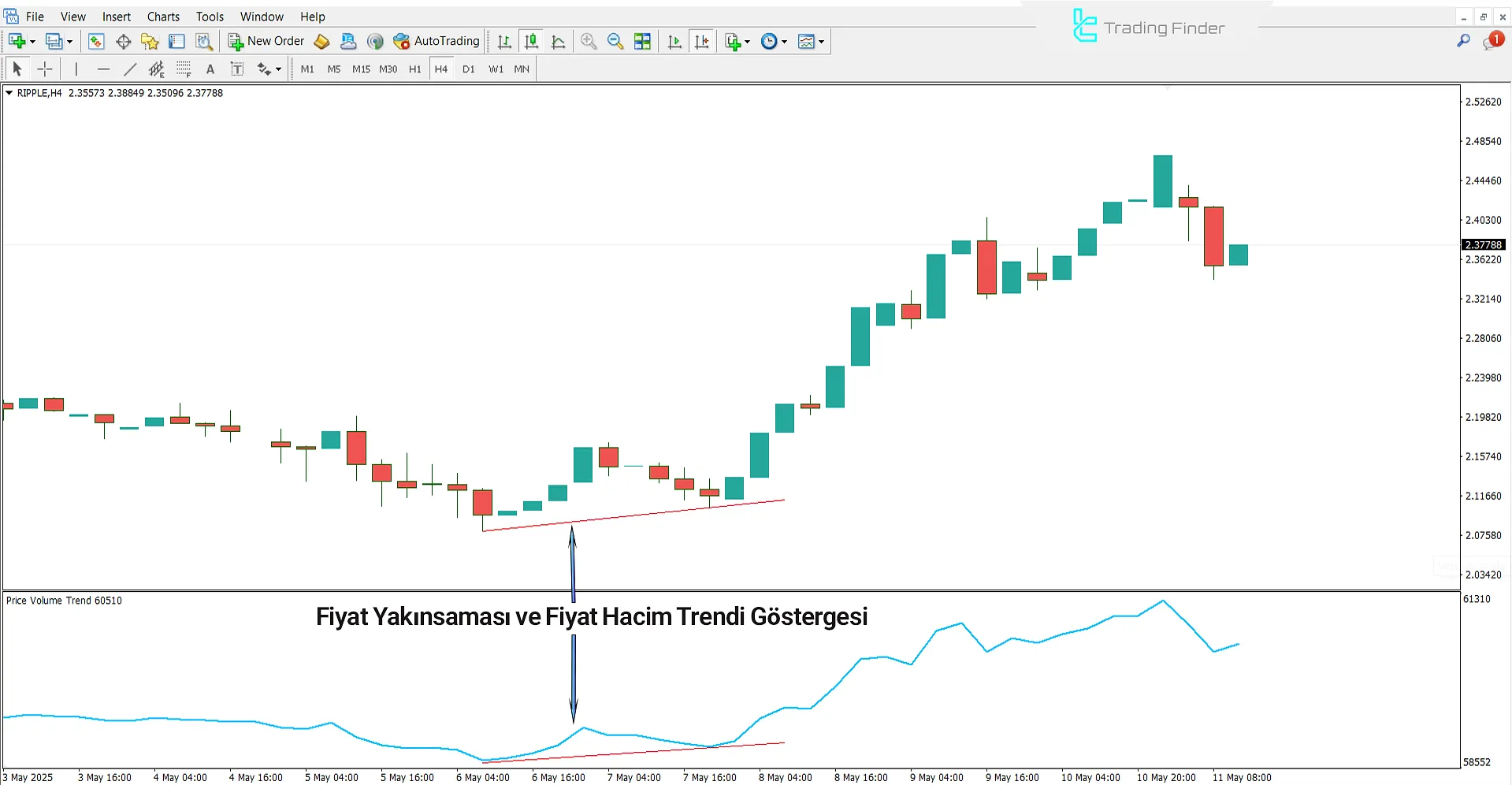 Price Volume Trend Göstergesinde Yükseliş Koşulları