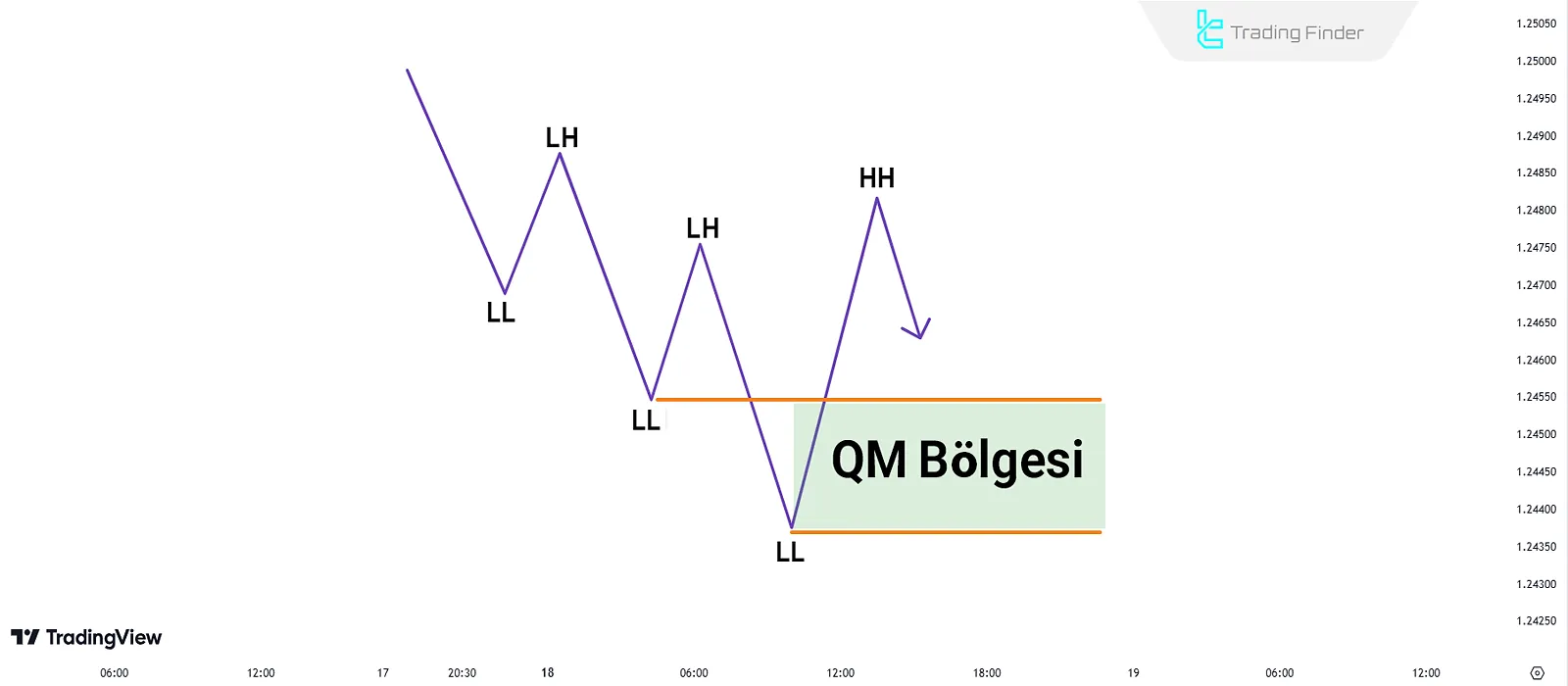 Bir Yükseliş Trendinde QM Formasyonu