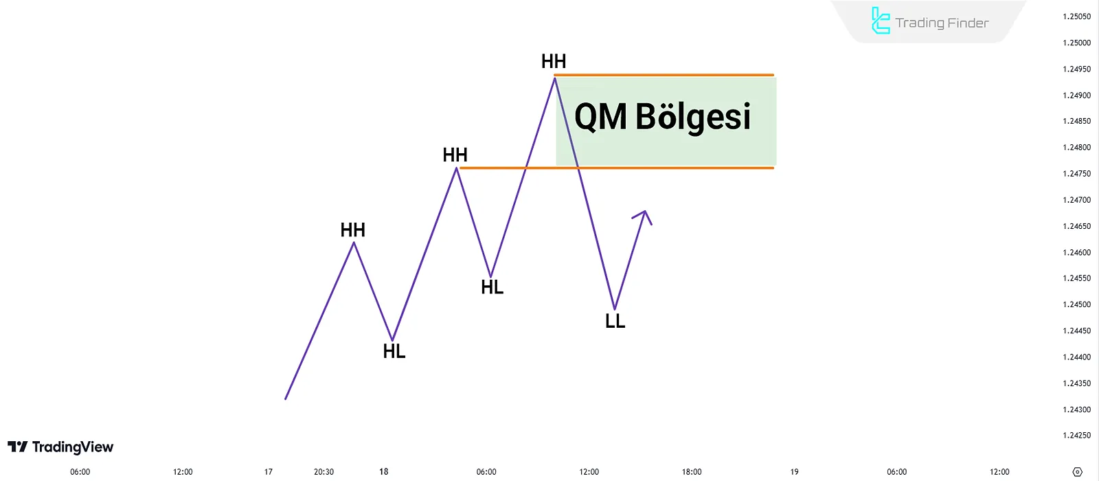 Bir Düşüş Trendinde QM Formasyonu