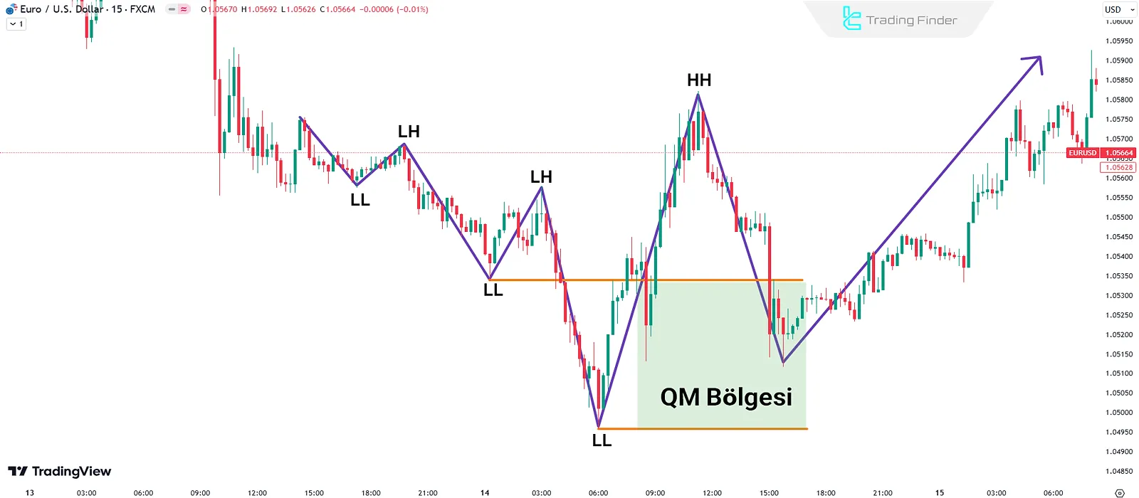 Bir Yükseliş Trendinde QM Formasyonunu