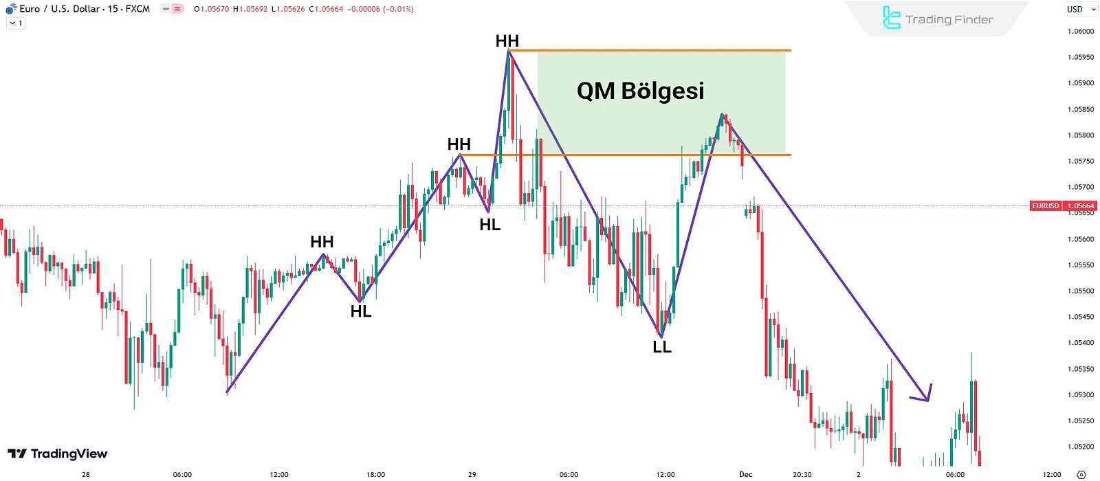 Bir Düşüş Trendinde QM Formasyonunun Gerçek Örneği