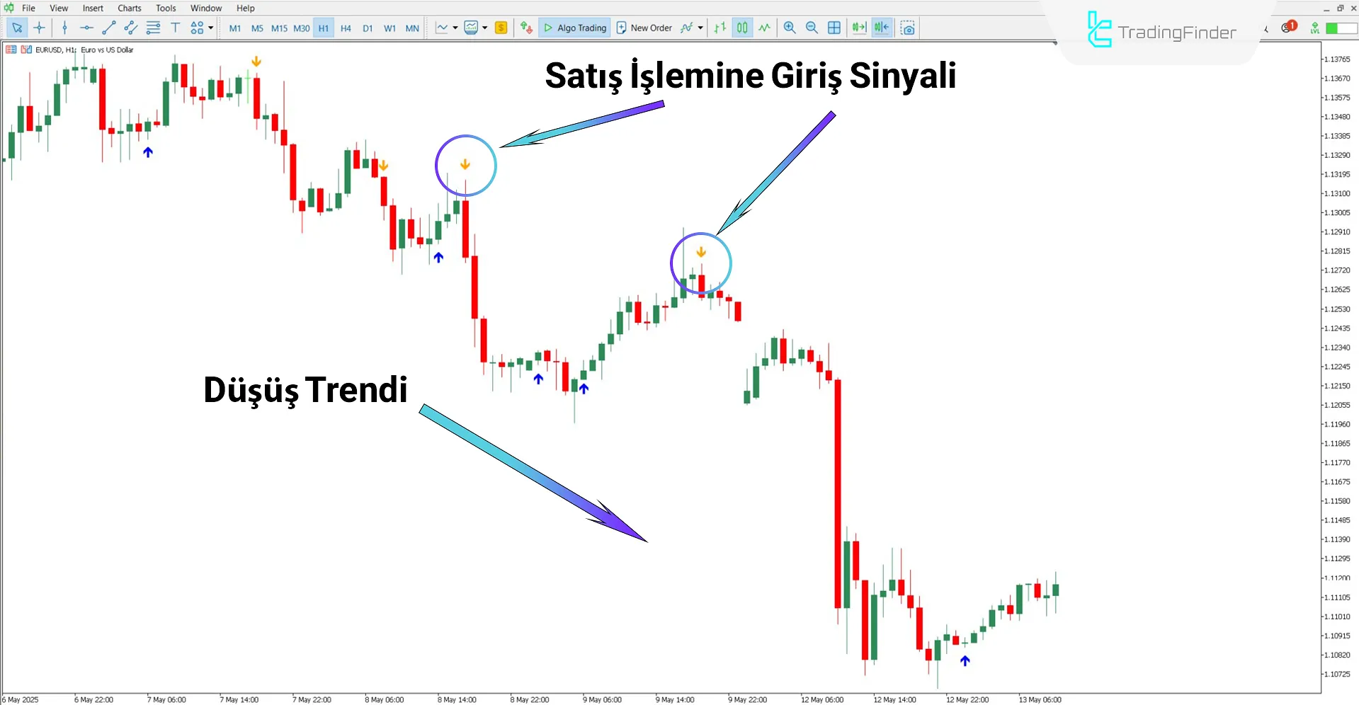 Düşüş trendinde AF Star Göstergesi (Adaptive Filter Star) analizi