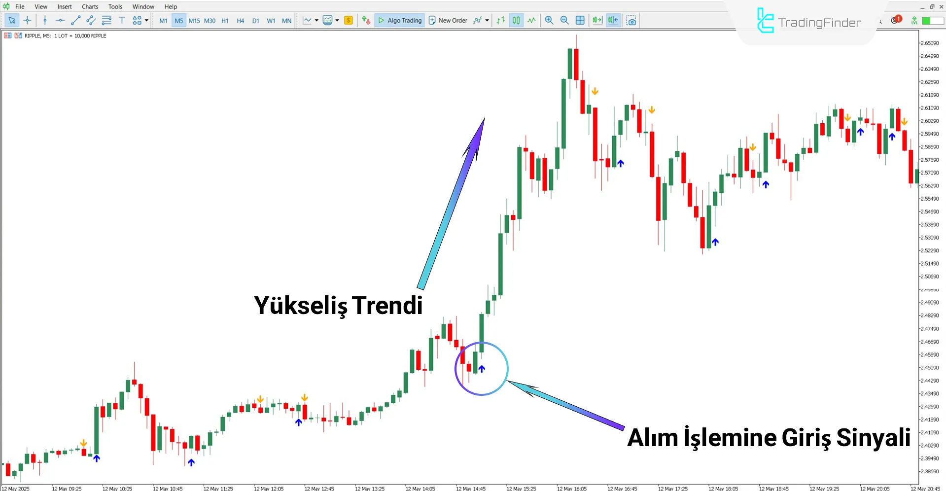 Yükseliş trendinde AFStar Göstergesi analizi