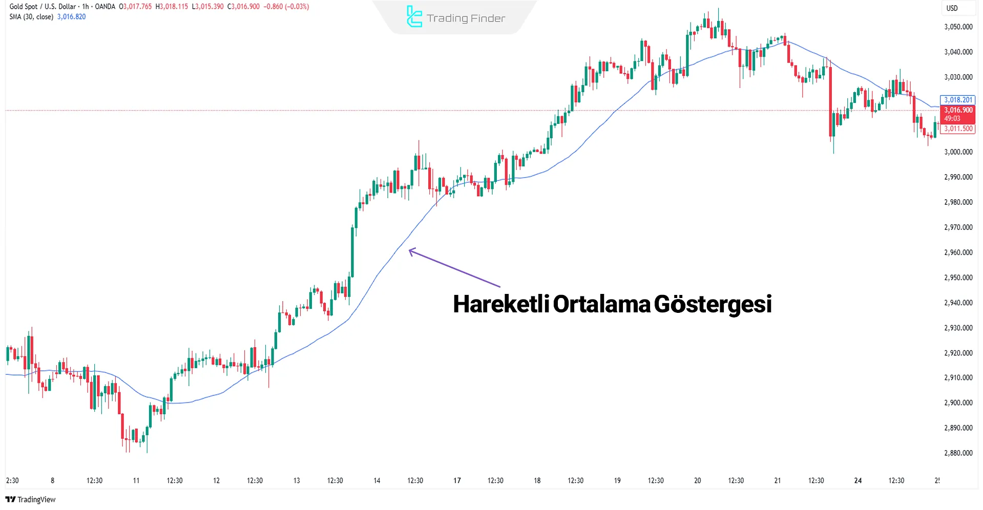 Moving Average Göstergesi