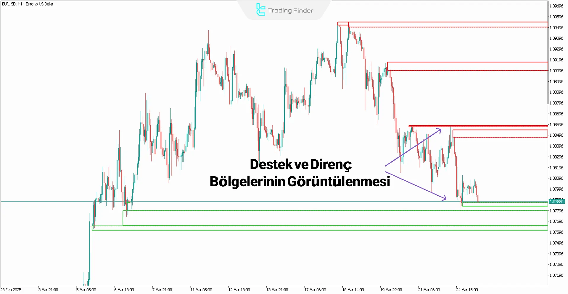 Zone Göstergesi (MetaTrader 5 için Destek ve Direnç Göstergesi)