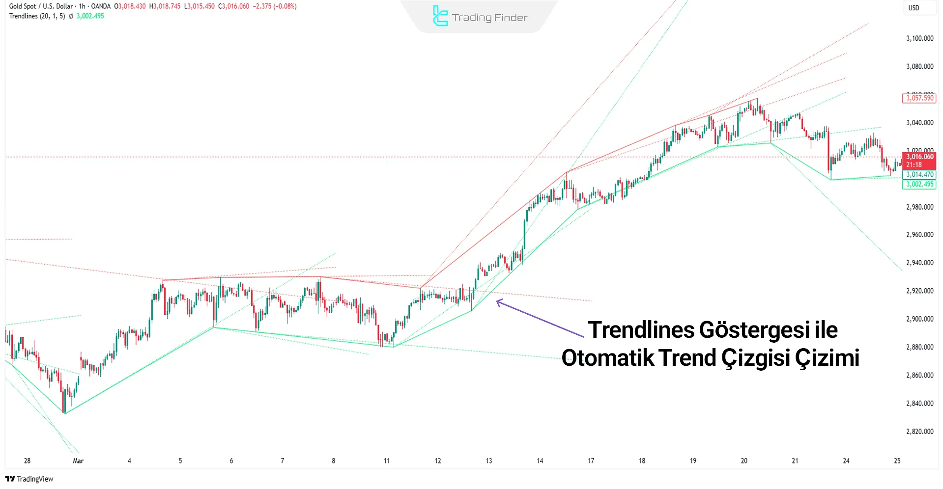 Trendlines Göstergesi