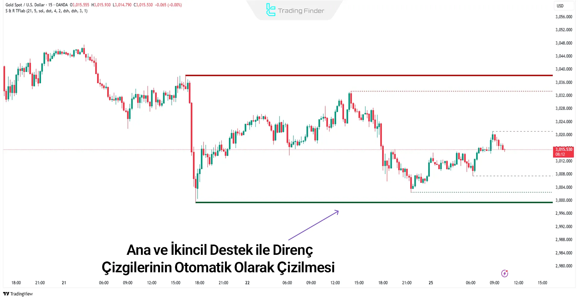 Support Resistance Göstergesi