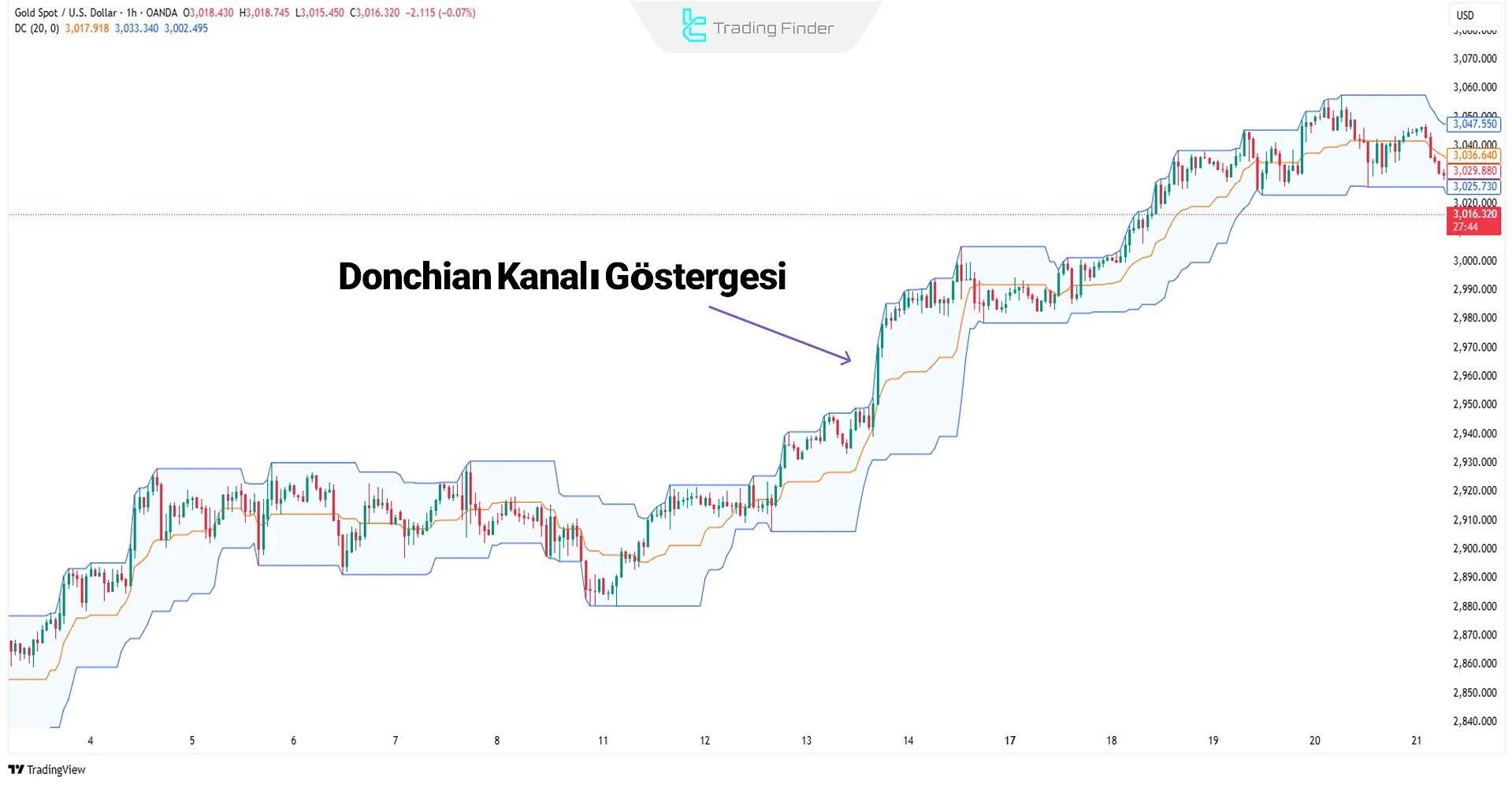 Donchian Channel Göstergesi