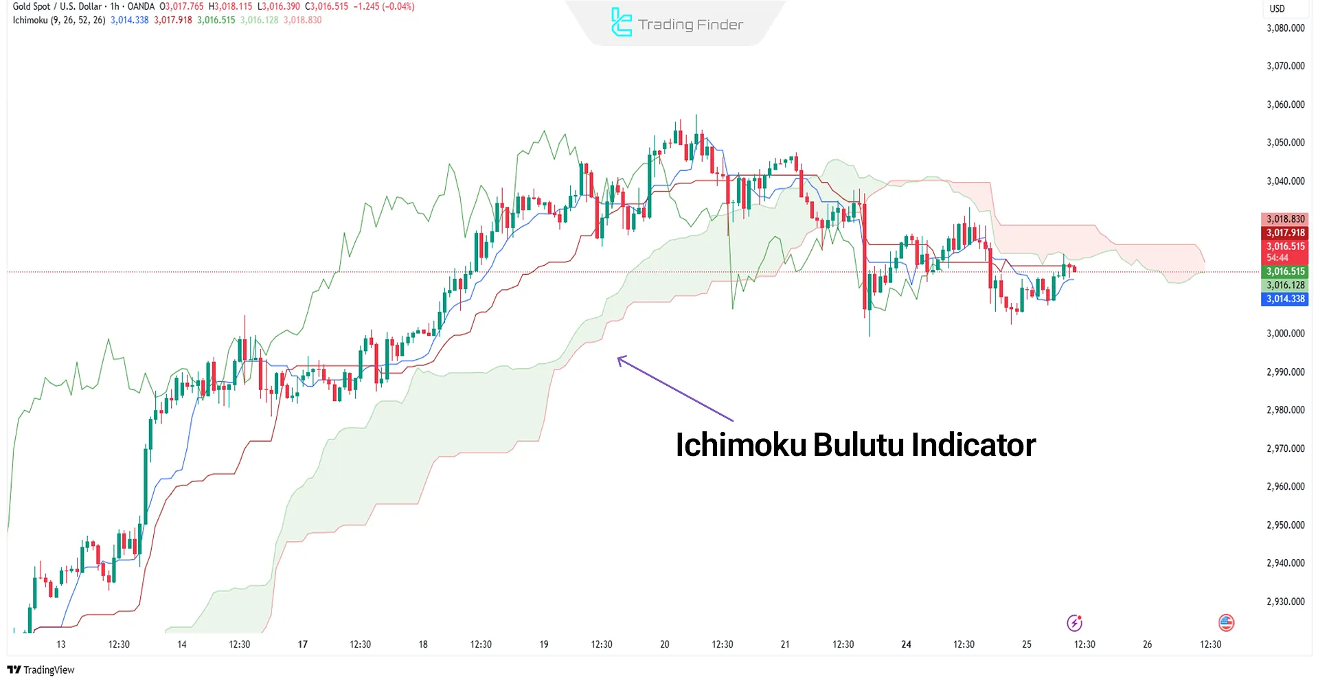 Ichimoku Cloud Dinamik ve Statik Destek ve Direnç Göstergesi