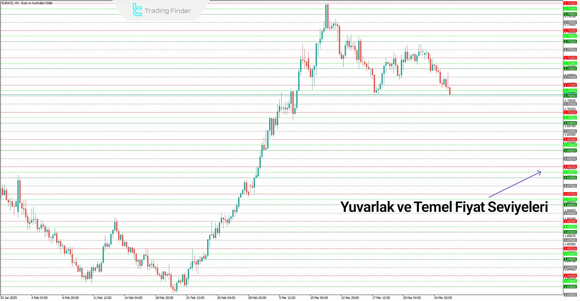 MetaTrader 4 için Destek ve Direnç Göstergesi, temel fiyat hareketi seviyelerini gösteriyor