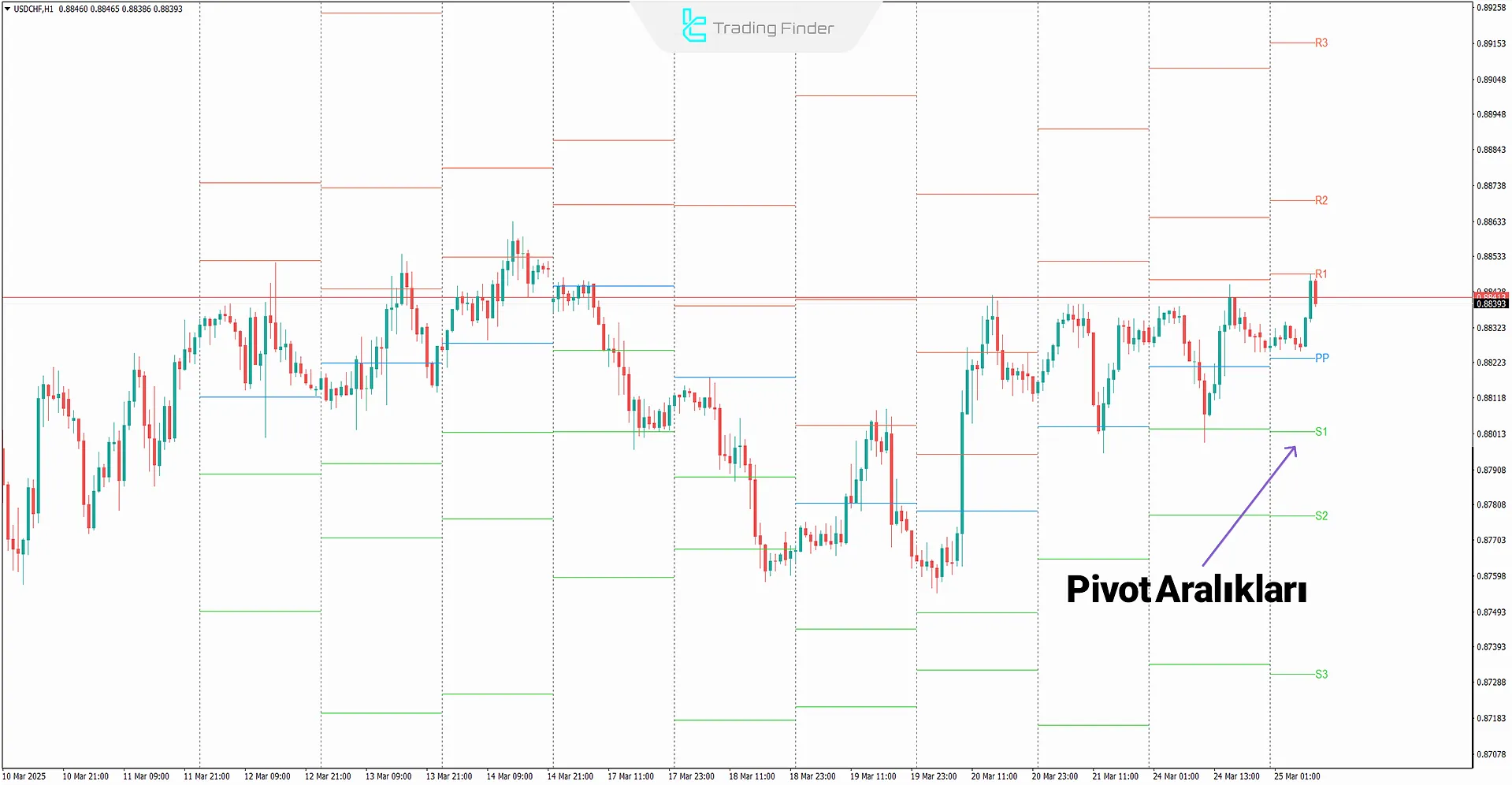 Pivot Point All-in-One Göstergesi