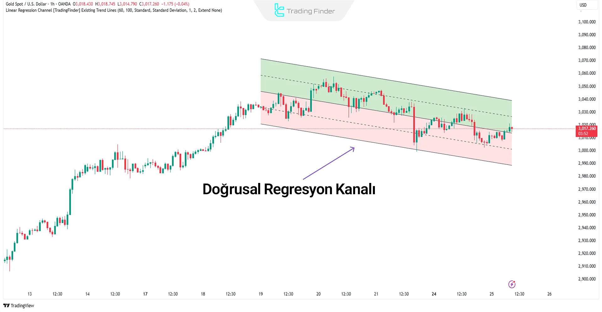 Linear Regression Göstergesi