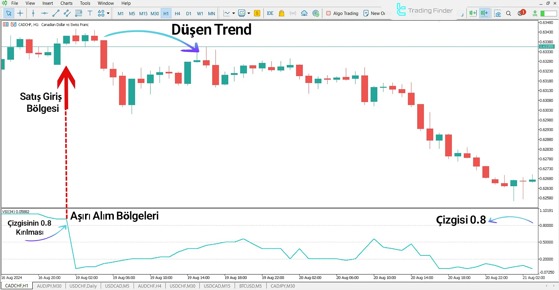 VSI Volatility Switch Göstergesindeki Düşüş Trend