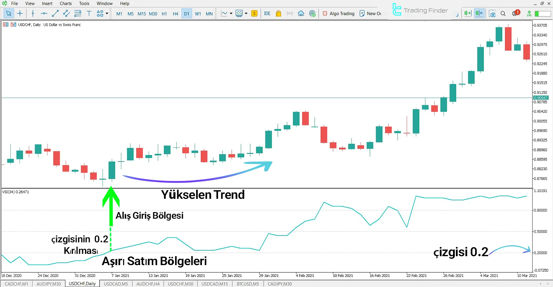 Yükseliş Trendinde Volatility Switch Göstergesi