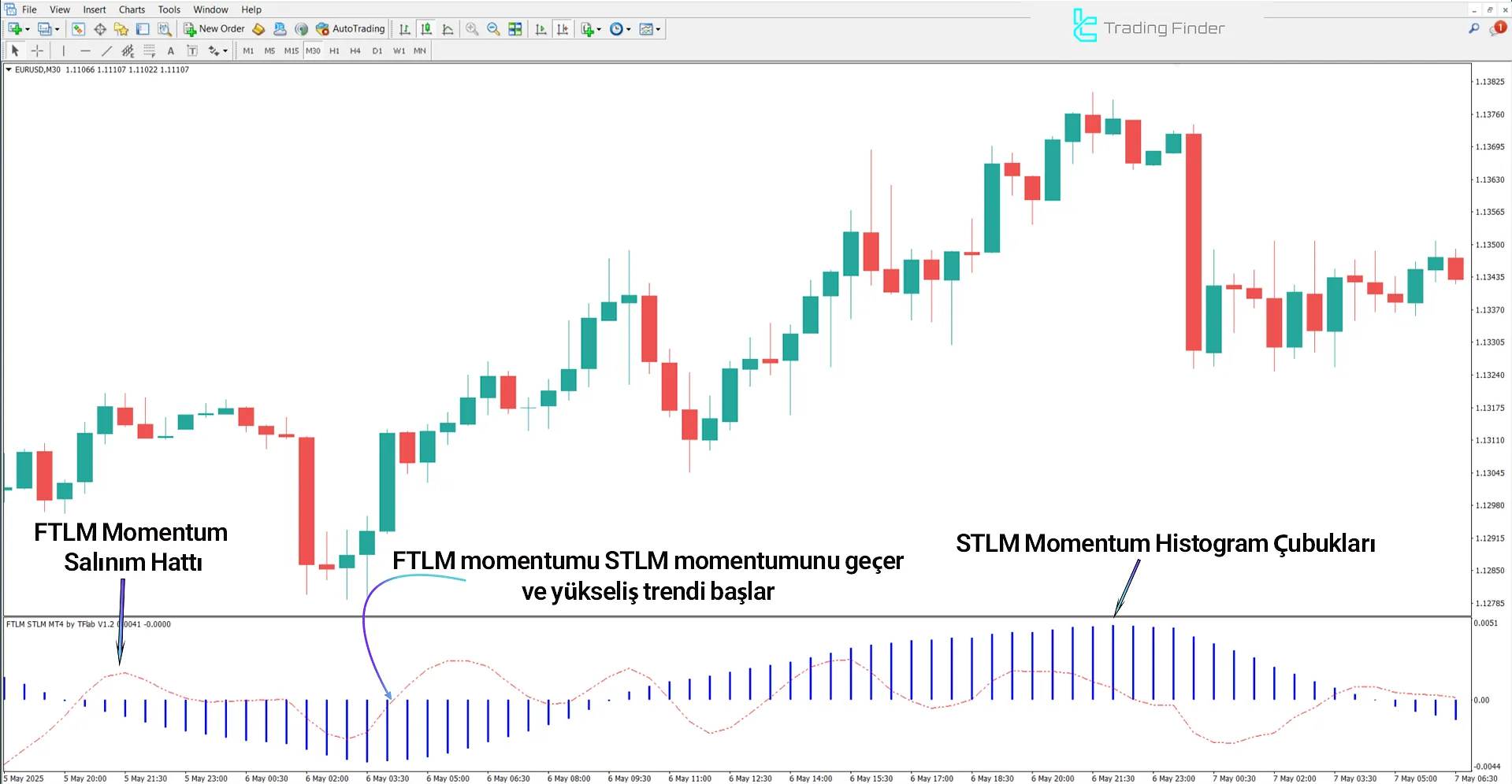 FTLM STLM Bileşik Momentum Göstergesinde Yükseliş Koşulları