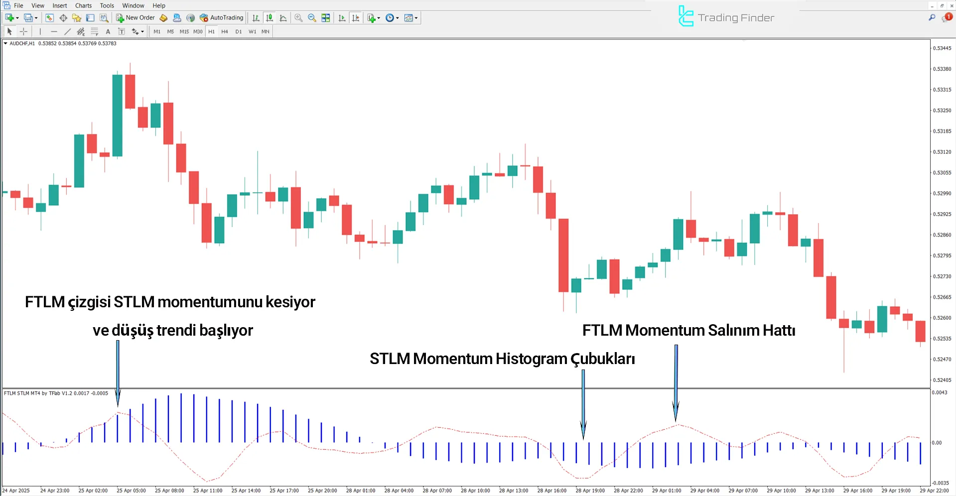 Düşüş Trendinde FTLM STLM Momentum Göstergesi Analizi