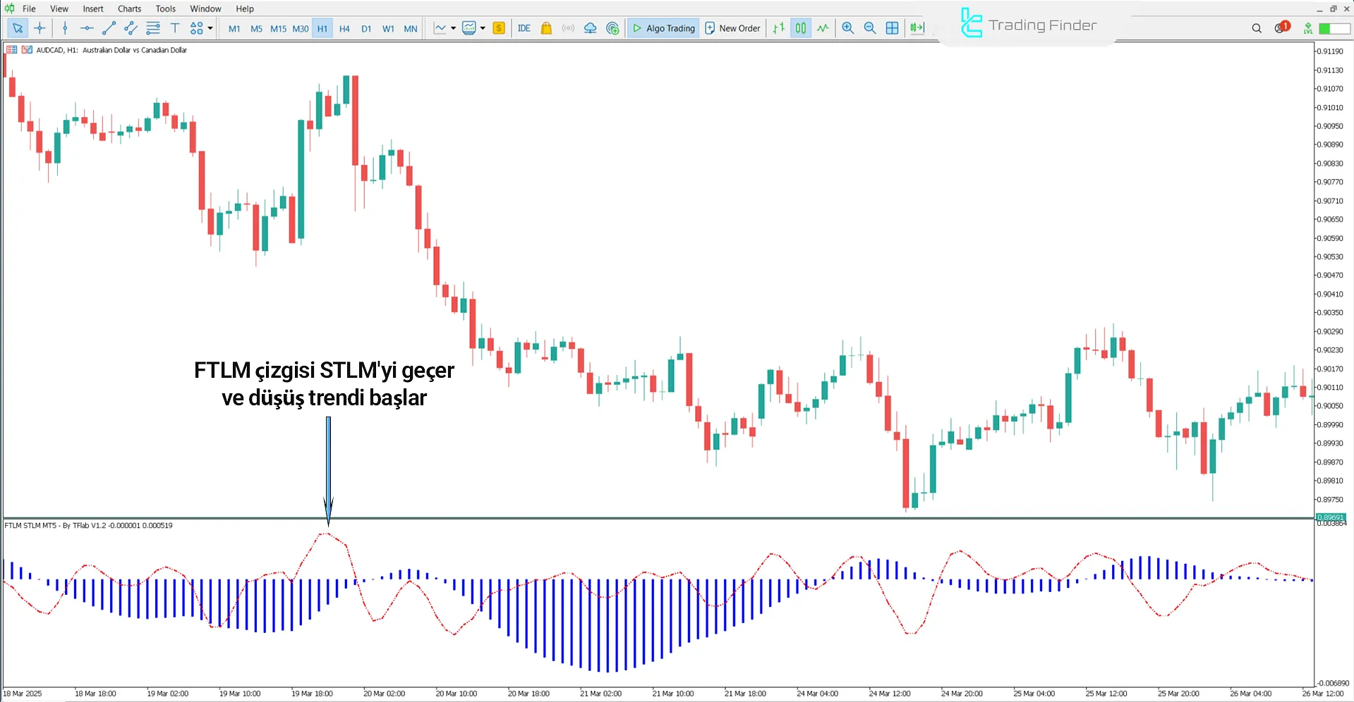 Düşüşte FTLM STLM Gösterge Koşulları