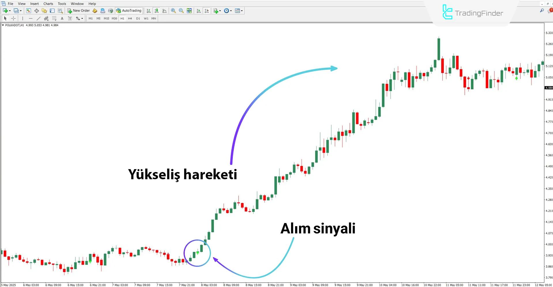 MA OsMA Filter Crossover Alert Göstergesi MT4 için indir – Ücretsiz 1