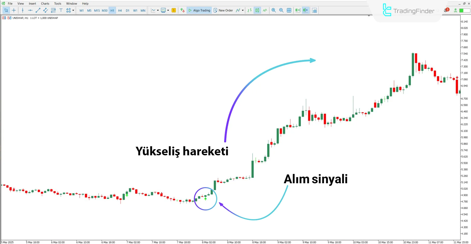 MA OsMA Filter Crossover Alert Göstergesi MT5 için indir – Ücretsiz 1