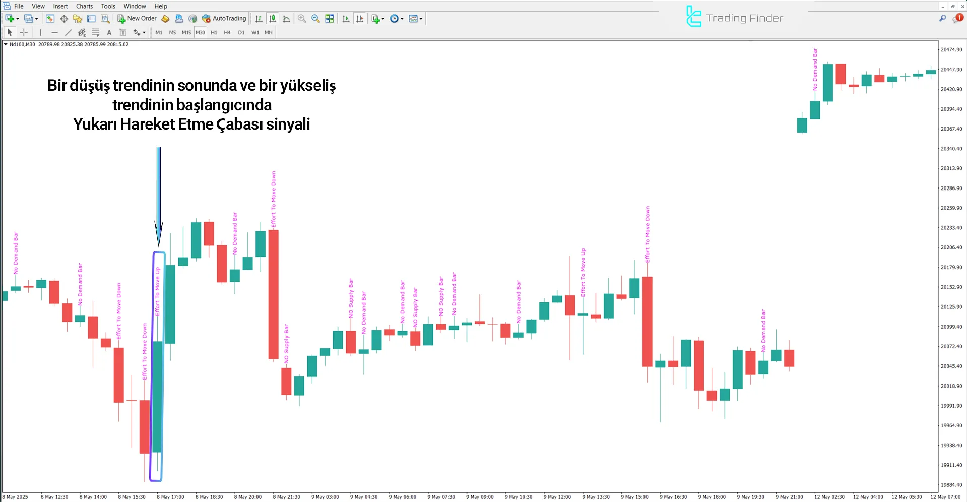 VSA Metin Göstergesinde Yükseliş Koşulları