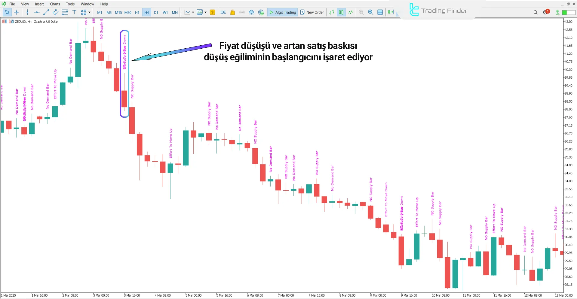 VSA Metin Göstergesi ile Düşüş Başlangıcı