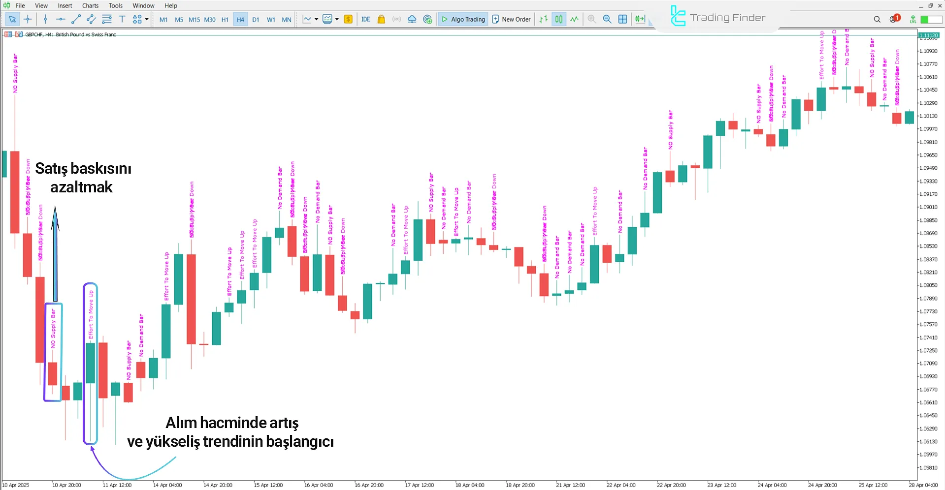 MetaTrader 5’te VSA Metin Göstergesi ile Yükseliş