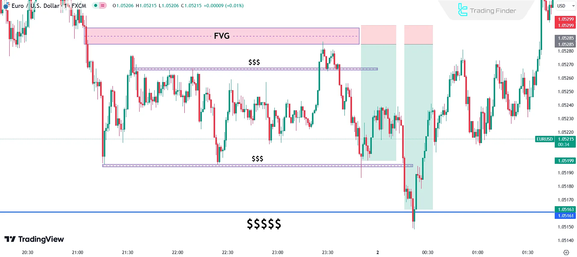 Düşüş Trendinde Turtle Soup Stratejisi