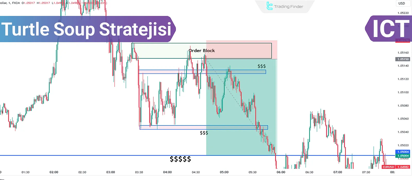Turtle Soup Stratejisi; Likidite Avı ve ICT Tarzında Piyasa Manipülasyonu